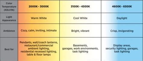 How To Choose Color Temperature Of Led Lighting For Home And Office