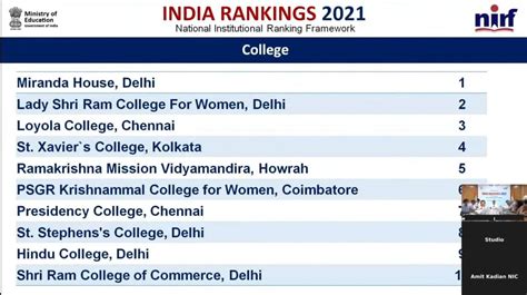 Nirf Rankings 2021 For Colleges Miranda House Tops Loyola On 3rd Hindu Slipped To 9th Full