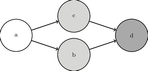 A Simple Directed Graph Download Scientific Diagram