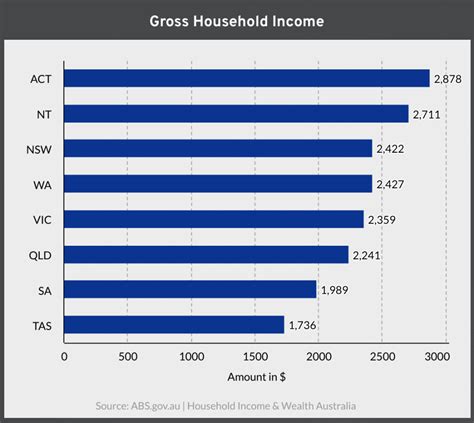 Report Average Australian Household Income 2022 Savvy