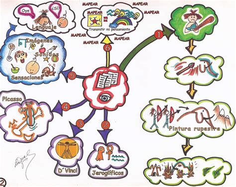 Mapa Mental Dibujo