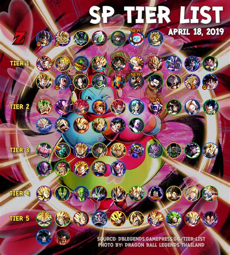 Special thanks to gamepress gg for giving an accurate depiction of the current character tier listing in the game. Dragon Ball Legends Tier List 2019