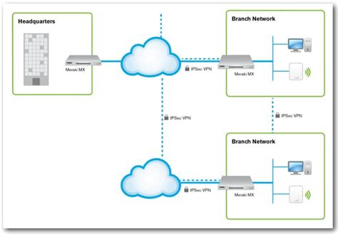 A Simple Secure Way To Connect Your Branches Cisco Meraki Blog Cisco
