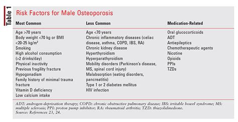 Osteoporosis Diagnosis