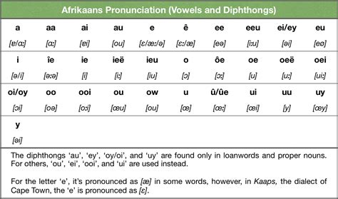 Afrikaans Alphabet Chart