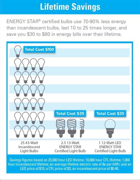 Energy Efficient Lighting What Are Your Options