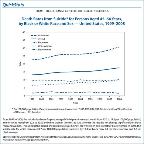 Quickstats From The National Center For Health Statisticsdeath Rates