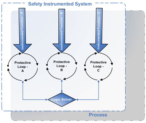 What Is A Safety Instrumented System
