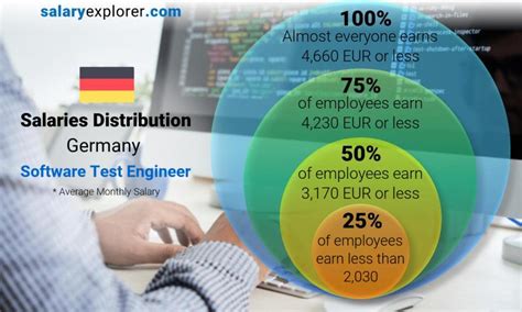 Software Test Engineer Average Salary In Germany 2023 The Complete Guide