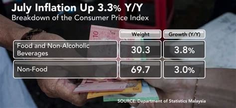 (peramalan kadar inflasi di malaysia menggunakan struktur tempoh sukuk). Kadar Inflasi Malaysia Naik 3.3 peratus Pada Julai 2015!