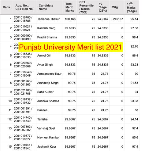 Punjab University Merit List 2023 Admission Cut Off Ba Bsc Bcom