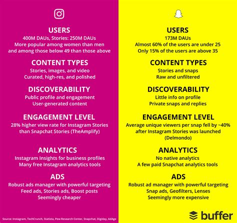 Instagram And Snapchat A Full Comparison To Help Your Decision Making