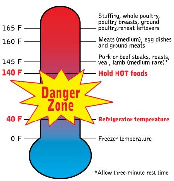 If the temperature is above 90 f (32.2 c), no more than 1 hour. Keep Food Safe at Community Dinners and Potlucks ...