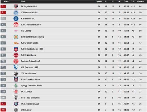 Bundesliga will be the 48th season of the 2. World Football Badges News: Germany - 2. Bundesliga 2014/15