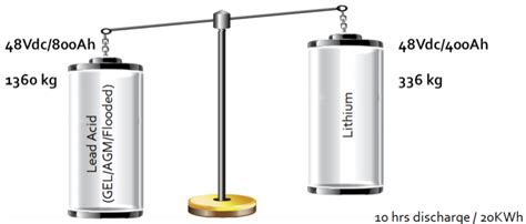 Learn which battery is best for your application. Lithium Vs Lead Acid » Marsen