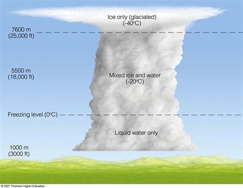 Cold Clouds Often Have Supercooled Water Droplets