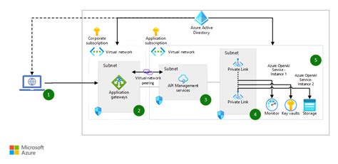 Implement Logging And Monitoring For Azure OpenAI Large Language Models