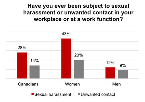 43 Percent Of Canadian Women Sexually Harassed At Work Poll Shows