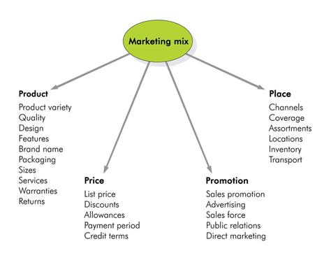 The Ultimate Guide To Marketing Mix 4ps 7ps 8ps 4cs 7cs