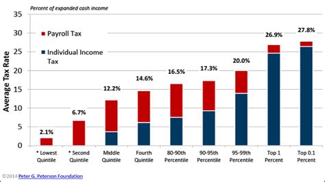 Budget Explainer How Much Do Americans Pay In Federal Taxes Pgpf Org