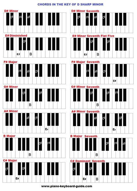 Key Of D Sharp Minor Chords Piano Chords Piano Chords Chart Learn