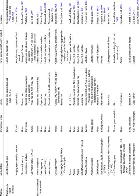 Comparison of pure taraori grain (blue peak) basmati rice archak s., lakshminarayanareddy, v. List of non-DNA based methods for detection of ...