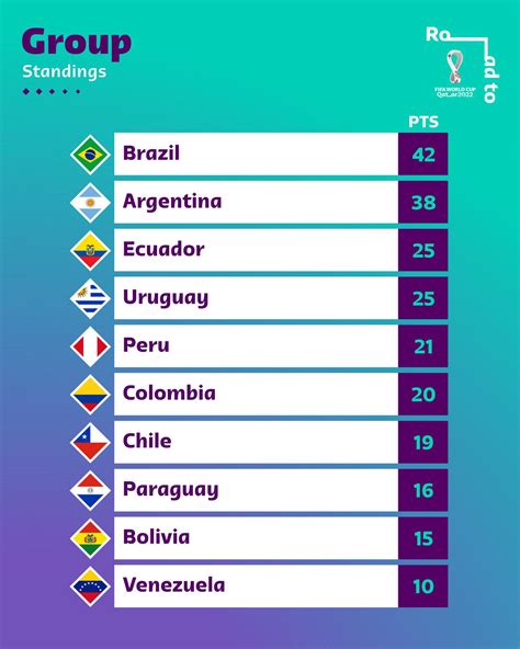 Conmebol World Cup Qualifier Standings After Matchday 1718 Soccer