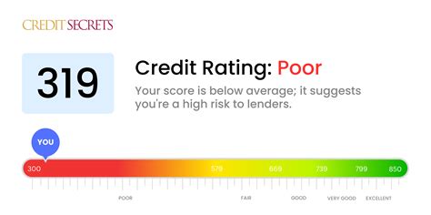 Is 319 a Good Credit Score? | Understand Your Score | Credit Secrets