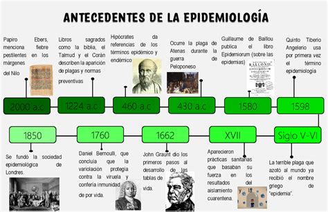 Linea Del Tiempo De La Epidemiologia El Papiro Ebers