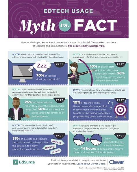 Myth Vs Fact How Much Do You Know About Edtech Usage In Schools