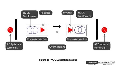 High Voltage Direct Current Hvdc Transmission