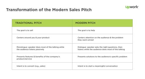 An elevator pitch is a quick compelling speech about yourself that is used to evoke interest in a person, project or people. The Modern Sales Pitch: Start a Conversation