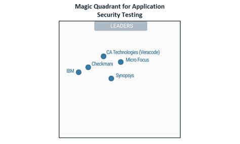 Micro Focus Named A Leader In 2018 Gartner Mq For Application Security