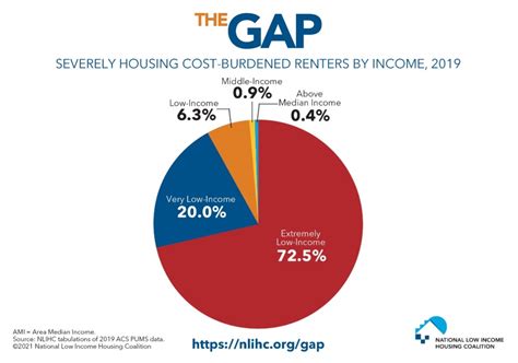 Nlihc Released Today The Gap A Shortage Of Affordable Homes