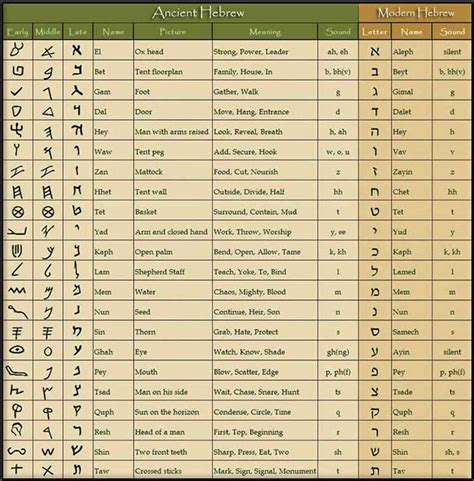 Fillable and printable hebrew alphabet chart 2022. Ancient-Hebrew-Chart_alphabetchart_2014_one.jpg (950×966) | Ancient ...