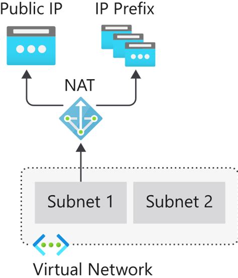 Azure Networking Ip Address Management For Outbound Traffic From Azure