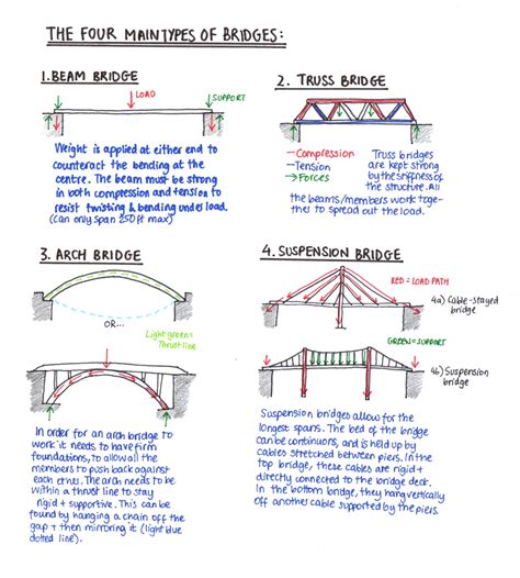 The Four Main Types Of Bridges Are Shown In This Handwritten Diagram