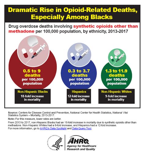 Dramatic Rise In Opioid Related Deaths Especially Among Blacks