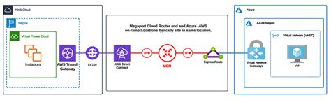 How To Connect Your Aws And Azure Environments A Complete Guide