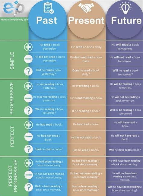 English Tenses Infographic