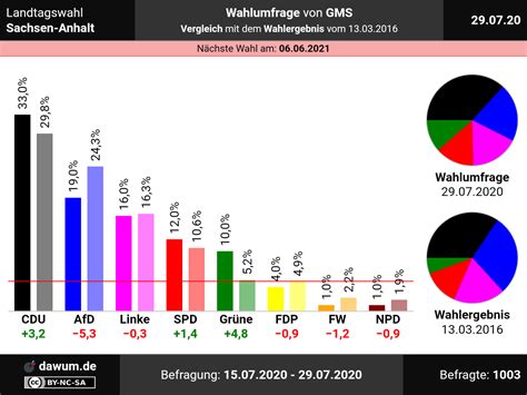 Damit ist es möglich, die wahl am 6. Landtagswahl Sachsen-Anhalt: Wahlumfrage vom 29.07.2020 ...
