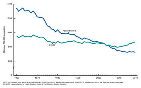 Crude And Age Adjusted Death Rates United States 1960 2018 Download