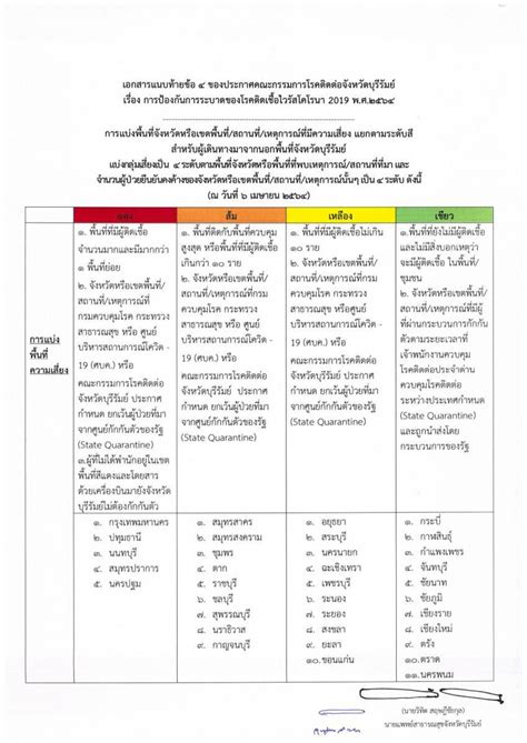 ยันเปิดเทอม 14 มิ.ย.64 แต่ 4 จังหวัดพื้นที่สีแดงเข้ม ห้ามเรียนออนไซต์ ให้เน้นออนไลน์ #เรื่องเล่าเช้านี้ บุรีรัมย์นำร่อง! โซนนิ่ง 5 จังหวัดสีแดง เข้าพื้นที่ต้อง ...