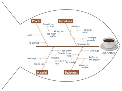 The Advantages Of Using A Fishbone For Problem Solving Latest Quality