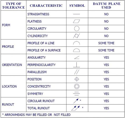 Geometric Tolerance And Dimensioning Copy Enggwave