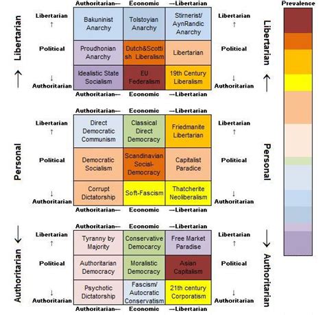 Artandblue Liberalism Three Dimensional Political Spectrum