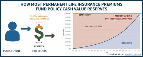 Work Insurance How Value Cash Does Life
