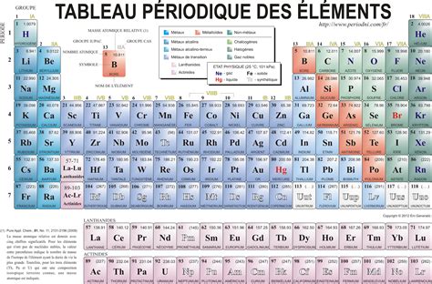 tableau periodique - Pharmacours