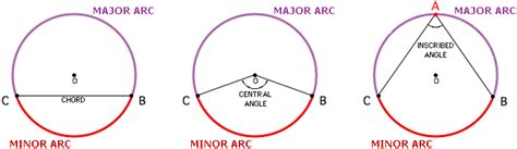 Minor Arc