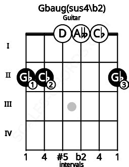 Gmaj7 Guitar Chord G Major Seventh Scales Chords